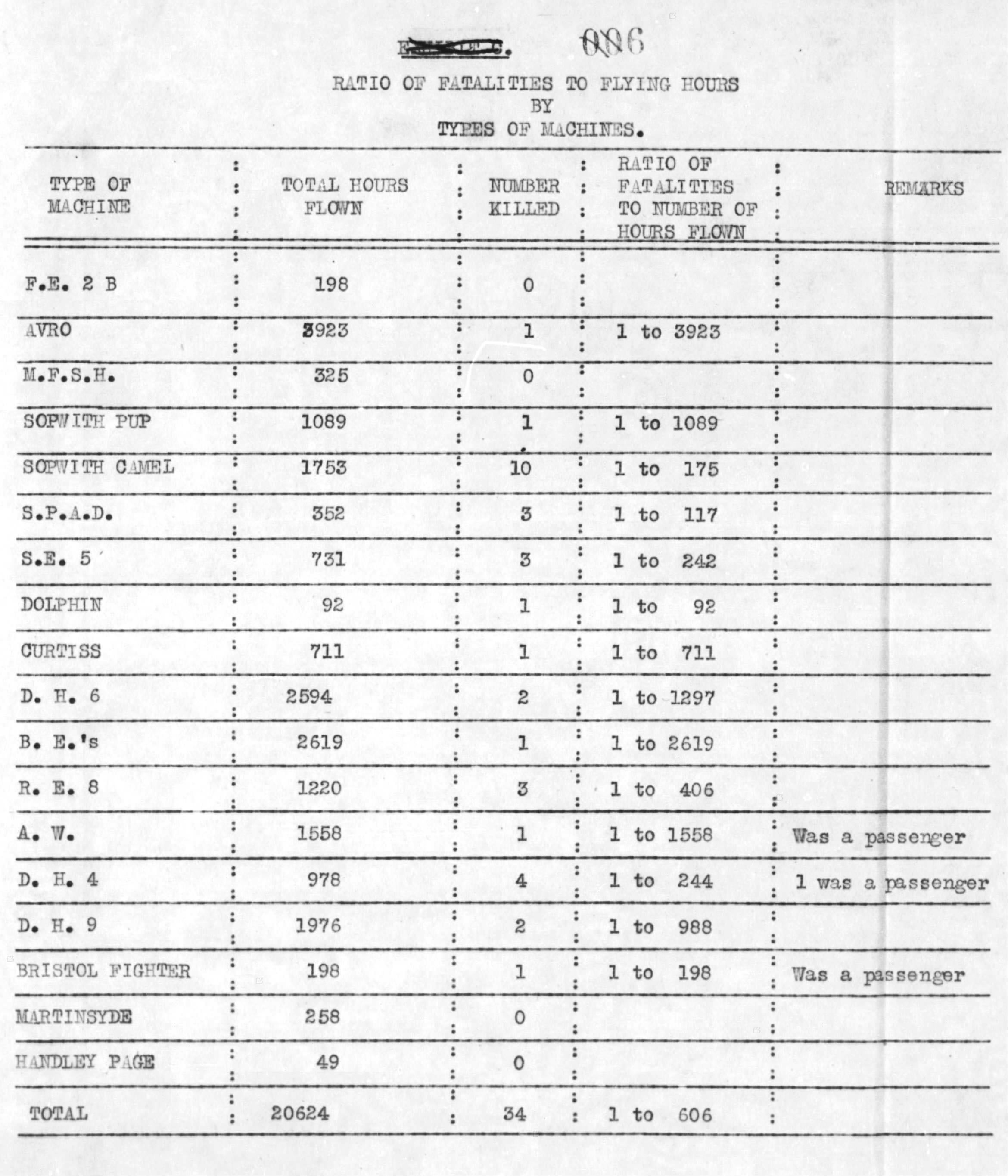 A table titled "Ratio of Fatalities to Flying Hours by Types of Machine. The first column list the plane type, the second the number of hours flown, the third the number of fatalities, the fourth the ratio, with a fifth column indicating in three cases that the fatality was a passenger. The most fatalities involved Camels, but because the number of hours flown is relatively low in Spads, the ratio of hours to fatalities is worse for Spads.